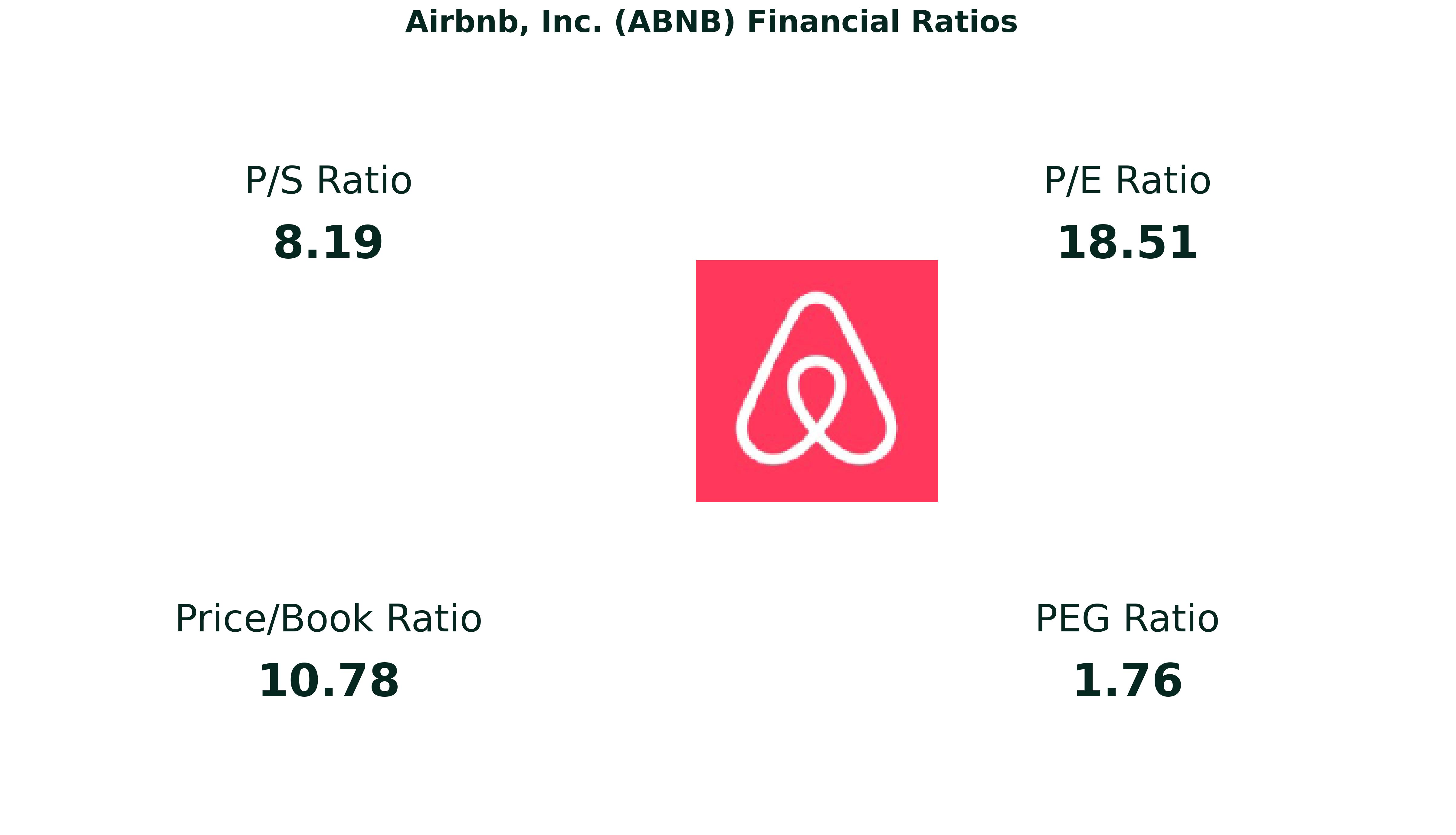 Figure 3: Financial Ratios of Airbnb