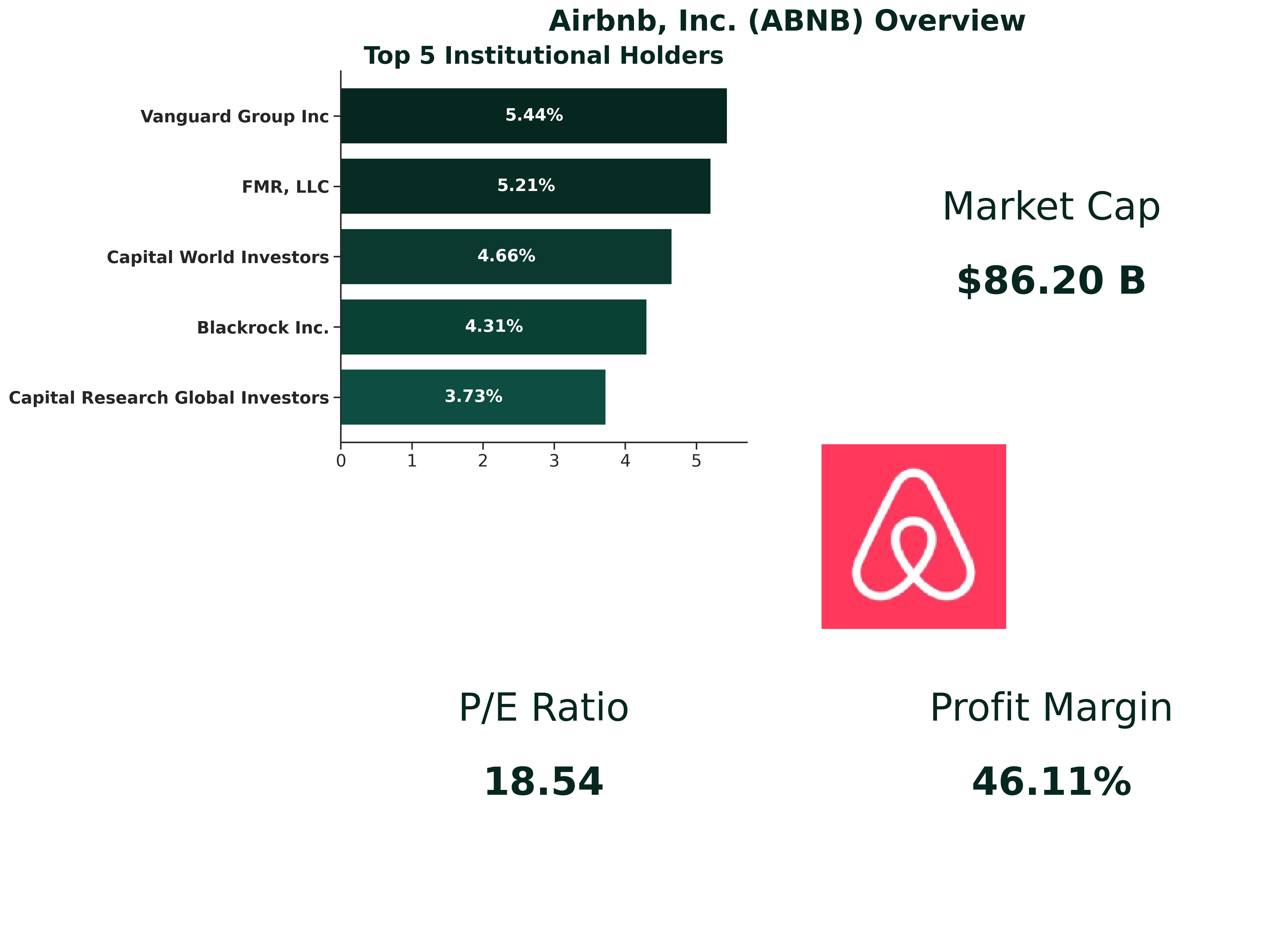 Figure 1: Market Cap and Profit Margins