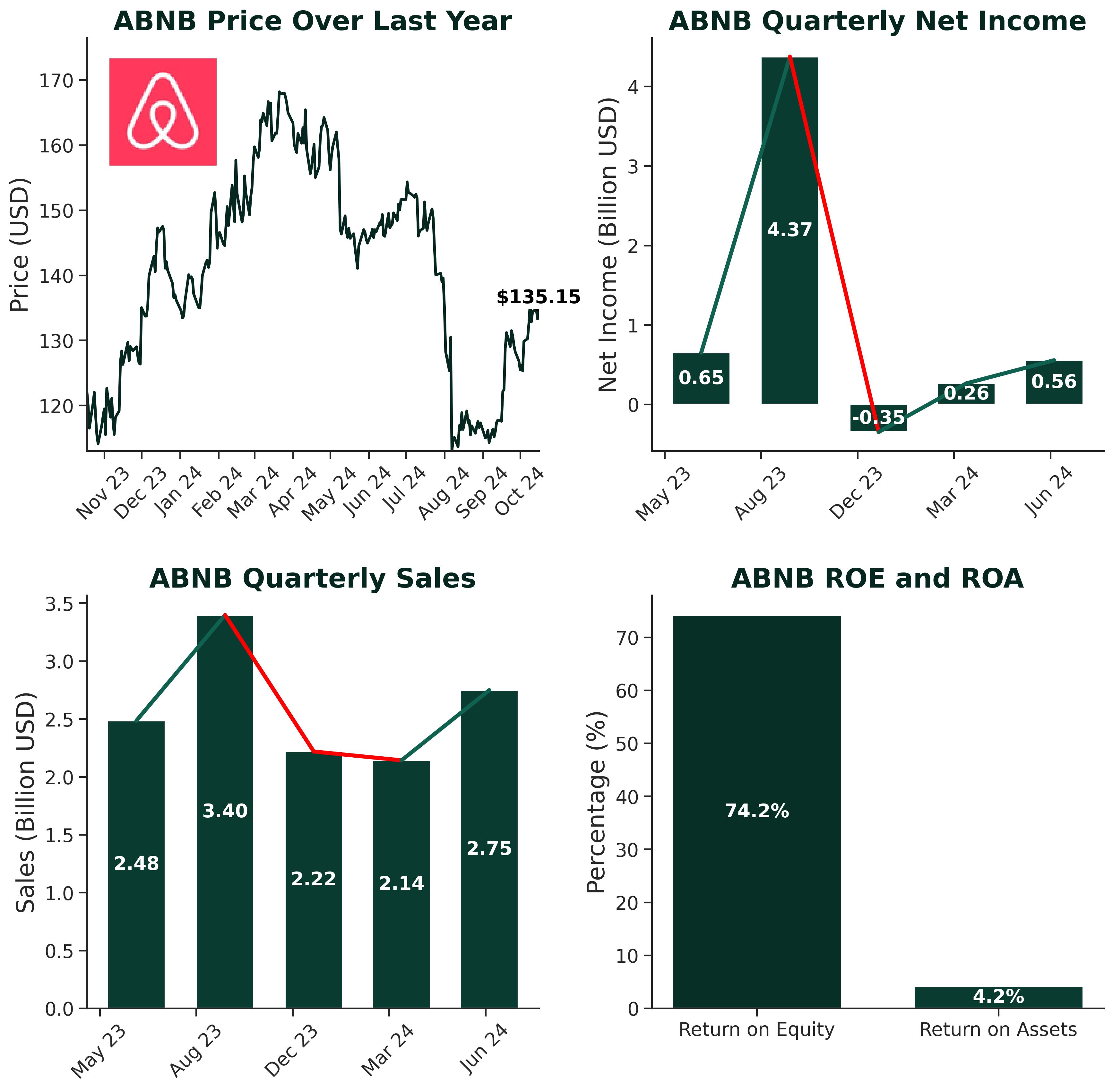 Figure 2: Airbnb Financial Overview